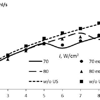 Image result for Volumetric Flow Rate