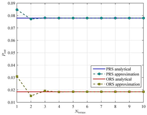 Outage Performance Analysis of Relay Selection Schemes in Wireless ...