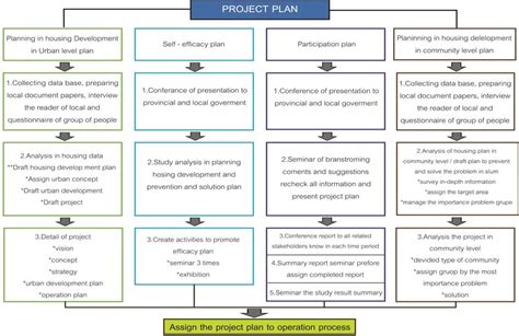 Image result for Development Plan Formulation