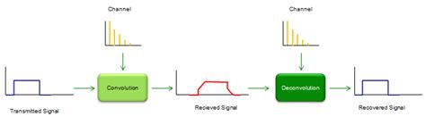 Image result for Deconvolution Examples