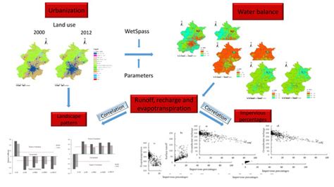 WetSpass-Based Study of the Effects of Urbanization on the Water ...