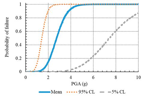 Development of a Probabilistic Seismic Performance Assessment Model of ...