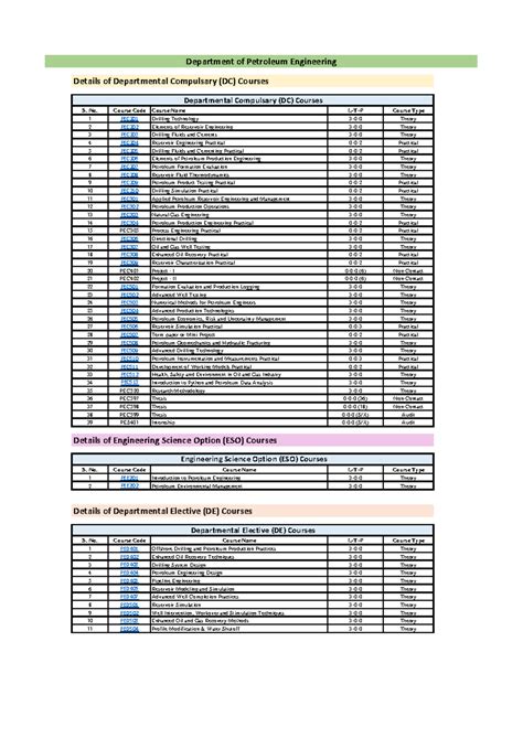 Petroleum Engineering DC Course Details (PEC201-PEC599) - Studocu