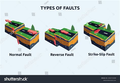 30 Normal fault reverse fault strike slip fault 图片、库存照片和矢量图 | Shutterstock
