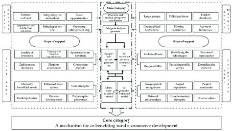 Selective Coding 的图像结果