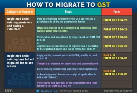 GST: Which businesses are exempt from registration and payment of tax ...