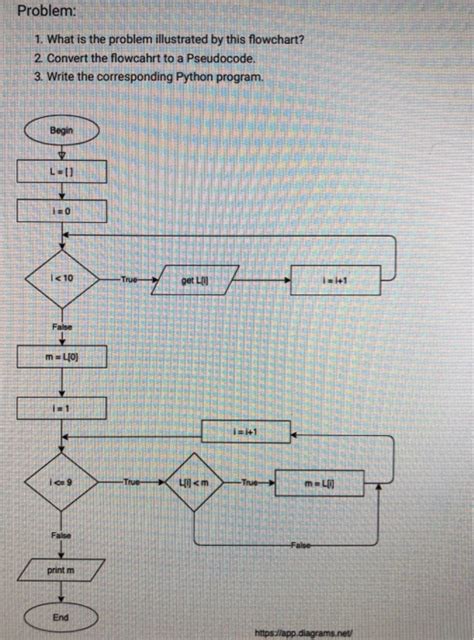 Image result for Flowchart Problem Adding a Loop to a Problem Answer In Python Code