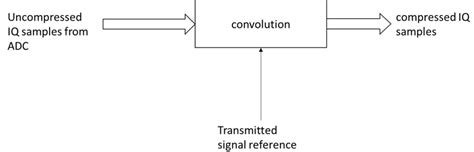 Image result for Convolution Encoding Using Time Domain Approach