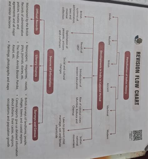 Class 8 History Ch- 1 How, When and Where Draw a flowchart - Brainly.in