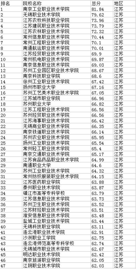 有什么江苏的专科学校和专业推荐？ - 知乎