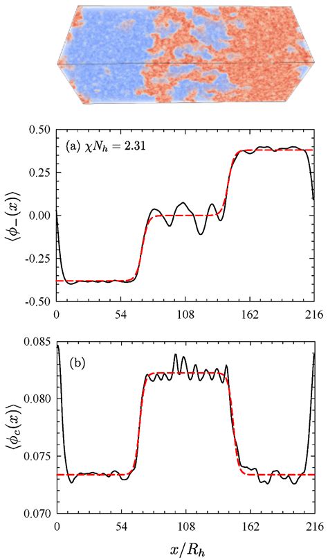 Field-Theoretic Simulations for Block Copolymer Melts Using the Partial ...