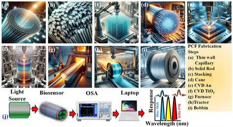 Numerical Study of a Novel Kagome-Inspired Photonic Crystal Fiber-Based ...