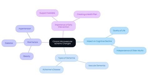 Understanding Chronic Microvascular Ischemic Changes in the Brain