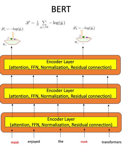 Image result for Bert Encoder Pytorch