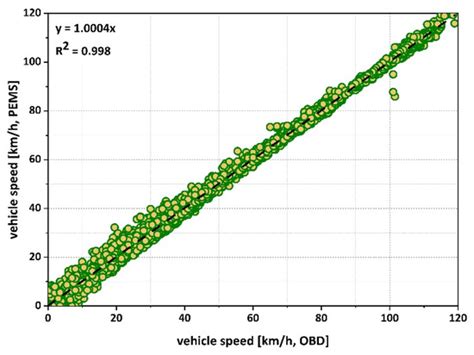 NOx Emission of a Correlation between the PEMS and SEMS over Different ...