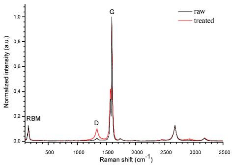 Tapered Optical Fiber Sensor Coated with Single-Walled Carbon Nanotubes ...