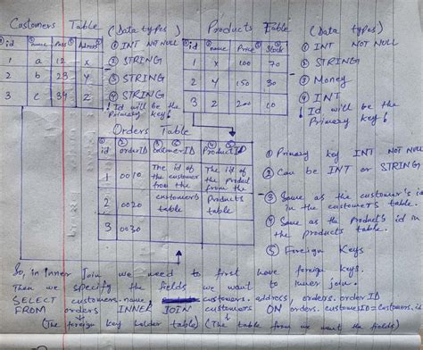 Image result for INNER Join En SQL by Codeera