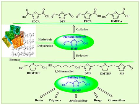 Catalysts | Special Issue : Catalytic Biomass to Renewable Biofuels and ...