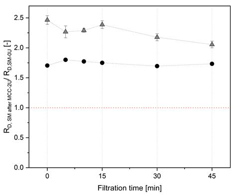 Potential and Challenges of a Targeted Membrane Pre-Fouling: Process ...