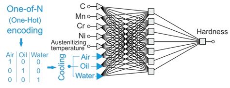 Practical Aspects of the Design and Use of the Artificial Neural ...