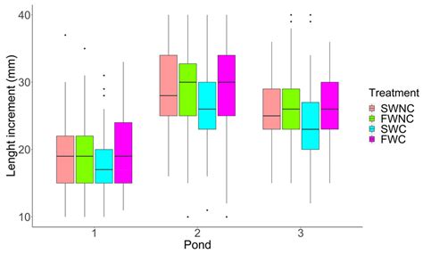 Does Fish Conditioning in Aquaculture Increase Survival Success in the ...