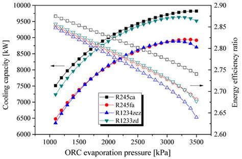 A Waste Heat-Driven Cooling System Based on Combined Organic Rankine ...