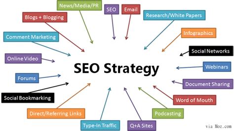 Everything about SEO strategies you should create - TDHSEO.COM