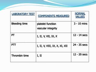 Image result for Coagulation Profile Normal Values