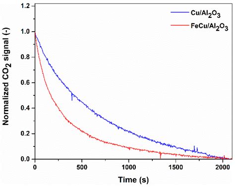 CO Oxidation over Alumina-Supported Copper Catalysts