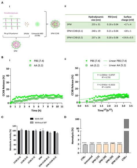 Using Hybrid Nanoplatforms to Combine Traditional Anti-Inflammatory ...