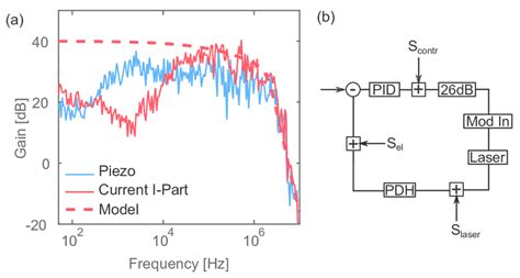 Image result for Simple Feedback Loop to Transfer Function Example