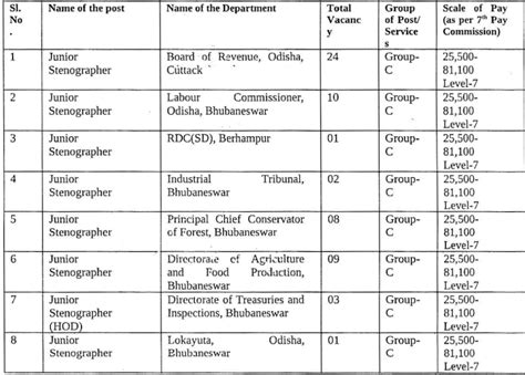 OSSC CRE ନିଯୁକ୍ତି 2023 Jr Steno, Jr Typist, ଏବଂ Data Entry Operator ...