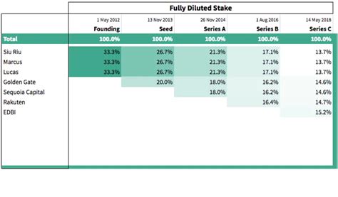 Rezultat imagine pentru Capitalization Table