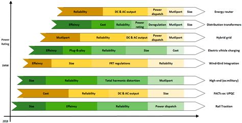 Solid State Transformers Topologies, Controllers, and Applications ...