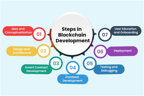Blockchain Development Projects 的图像结果