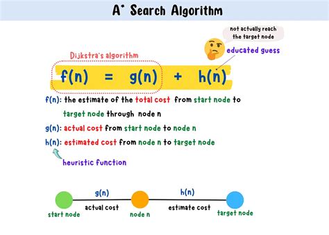 Image result for A* Search Algorithm Tutorial