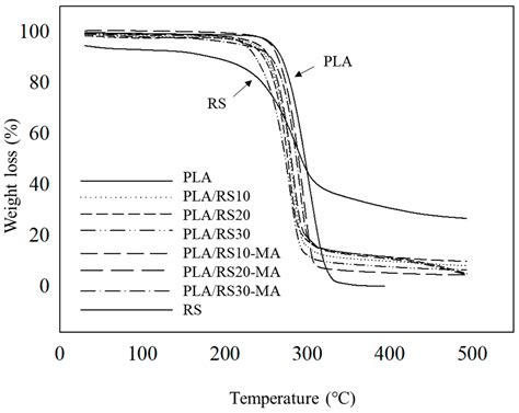 Biocomposite Based on Polylactic Acid and Rice Straw for Food Packaging ...