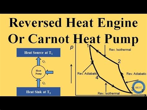 Reversed Heat Engine - Carnot Heat Pump - Reversed Carnot Cycle Video ...