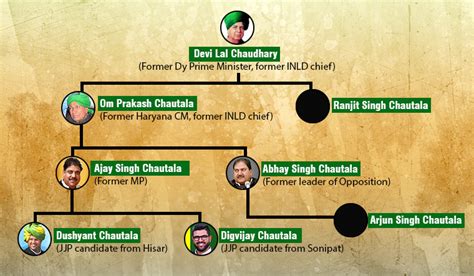 Lok Sabha polls: Dynastic politics and caste equations in Haryana- The Week