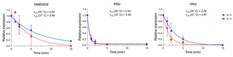Multilayer Regulation of Neisseria meningitidis NHBA at Physiologically ...