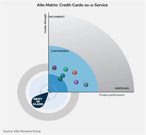 Aite Matrix: Credit-Cards-as-a-Service | Datos Insights
