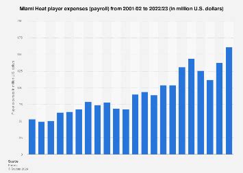 Miami Heat player salaries 2024| Statista
