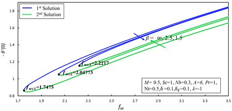 Stability Analysis of the Magnetized Casson Nanofluid Propagating ...