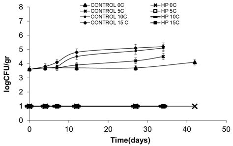 Microbial Control by High Pressure Processing for Shelf-Life Extension ...