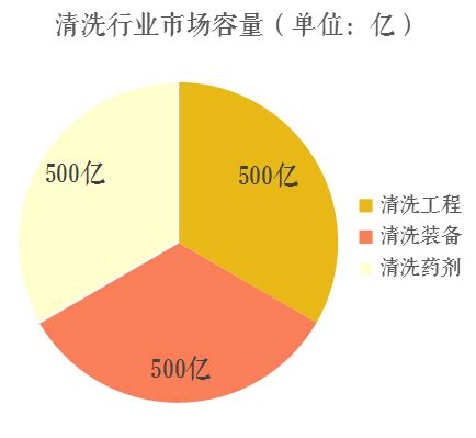 工业清洗市场分析报告_2022-2028年中国工业清洗市场研究与投资策略报告_产业研究报告网