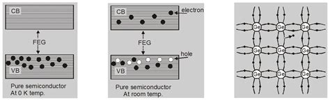 Effect of Temperature on semiconductor - Electronics - eSaral