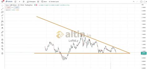 EUR / USD Parite Genel Değerlendirme - Altin.in