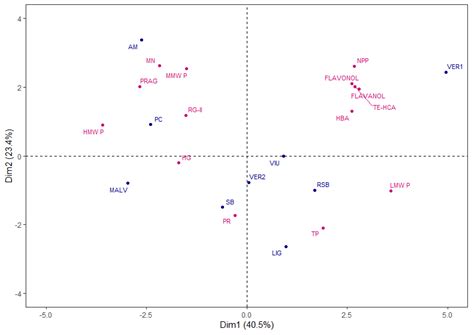 Chemical Characterization of Polysaccharide Extracts Obtained from ...
