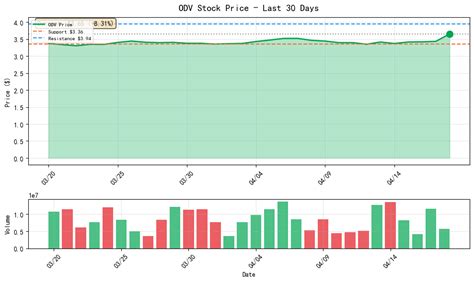 Osisko (ODV) Stock Rule Based Trade (Breakout Watch) 2026-04-18 ...