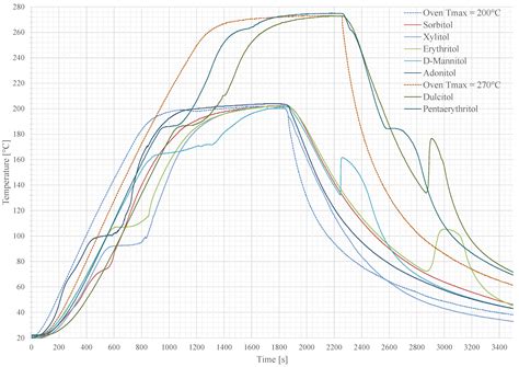 Thermal Peak Management Using Organic Phase Change Materials for Latent ...